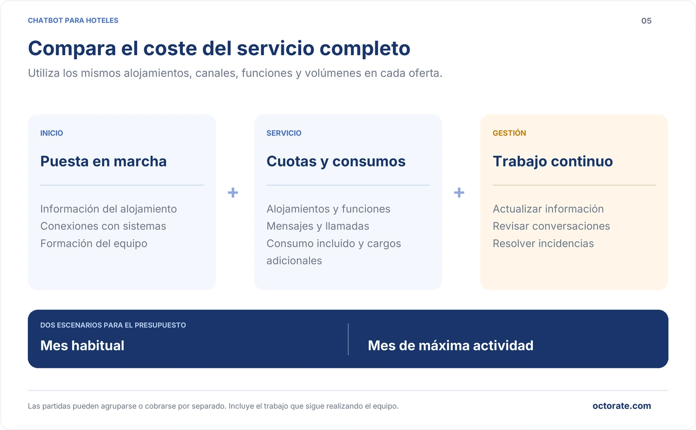 Coste total de un chatbot para hoteles dividido en puesta en marcha, cuotas y consumos, y gestión continua