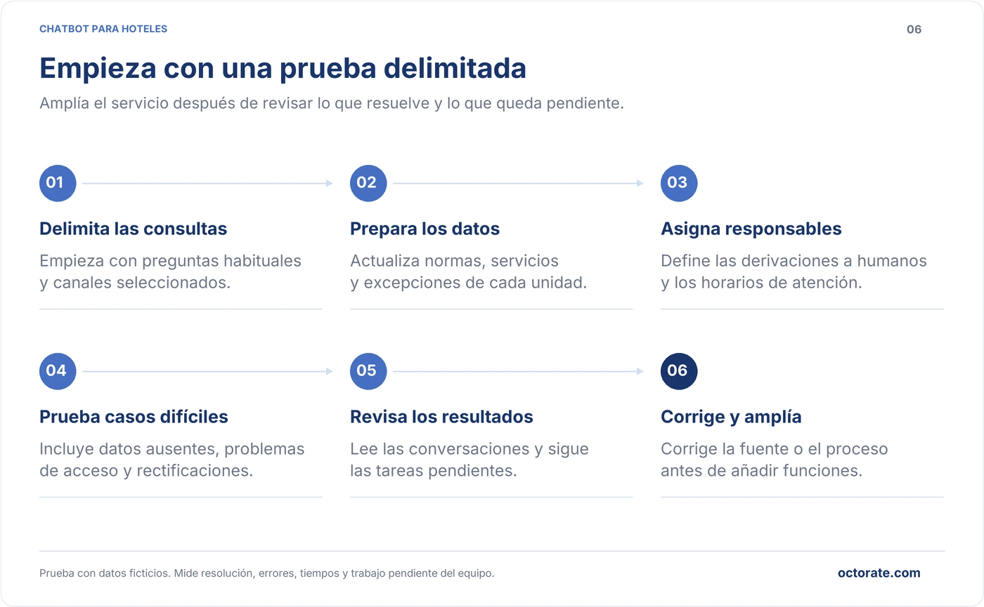 Seis pasos para probar un chatbot en un alojamiento, delimitar consultas, preparar datos, asignar responsables, probar, revisar y ampliar