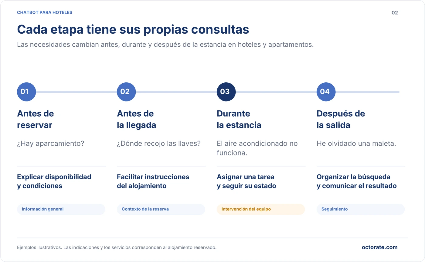 Consultas de huéspedes antes de reservar, al llegar, durante la estancia y después de la salida en hoteles y apartamentos turísticos