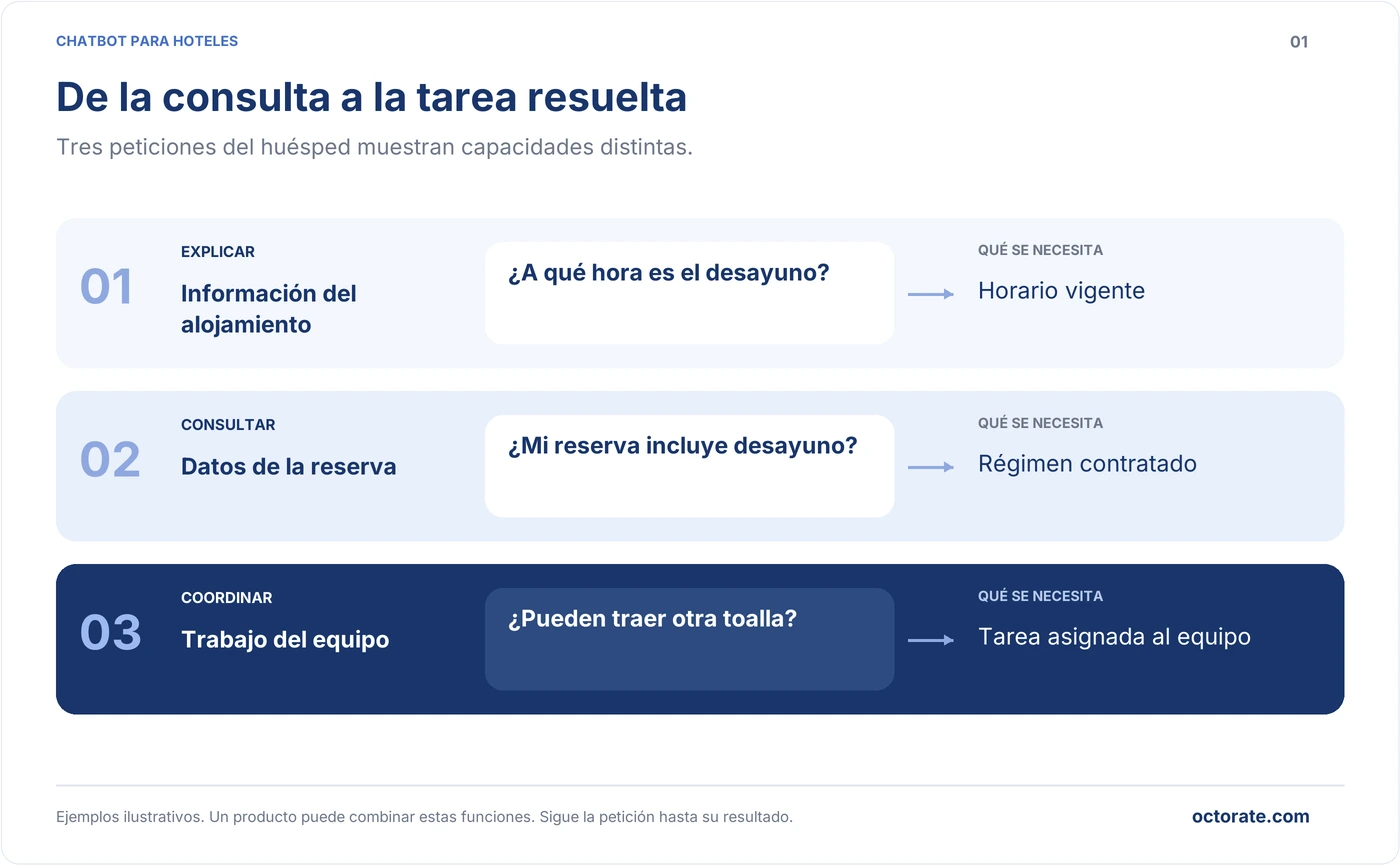 Tres capacidades de un chatbot para hoteles, explicar horarios, consultar una reserva y asignar una tarea al equipo