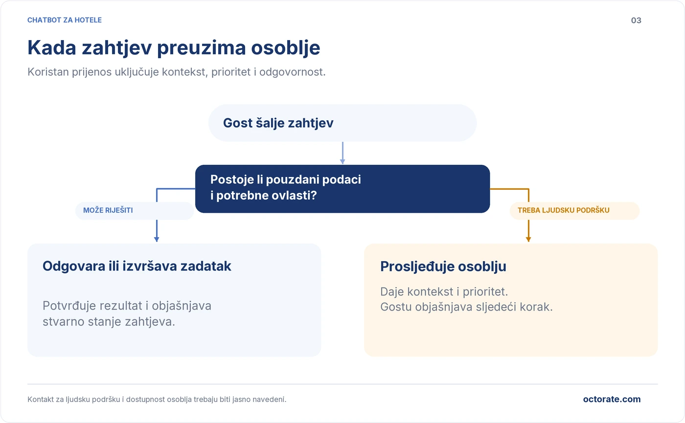 Prosljeđivanje zahtjeva s chatbota na osoblje uz opis problema, prioritet i odgovornost
