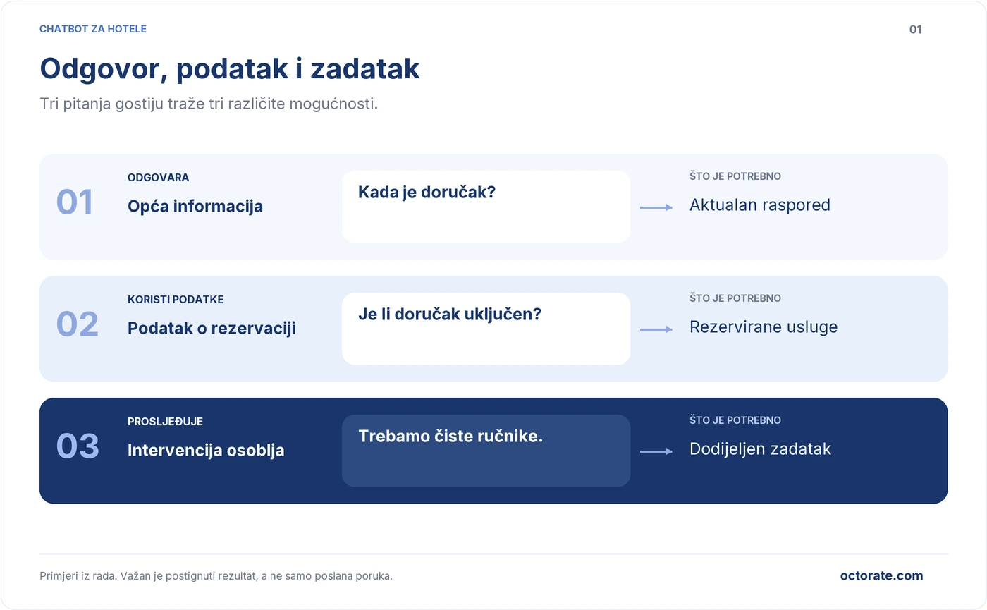 Tri mogućnosti chatbota za hotele, odgovori na pitanja, uvid u rezervaciju i prosljeđivanje zahtjeva osoblju