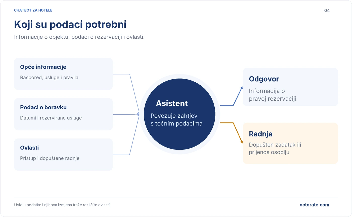 Informacije o objektu, podaci o rezervaciji i ovlasti chatbota povezanog s PMS-om