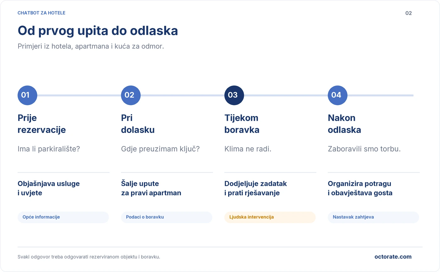 Pitanja gostiju prije rezervacije, pri dolasku, tijekom boravka i nakon odlaska
