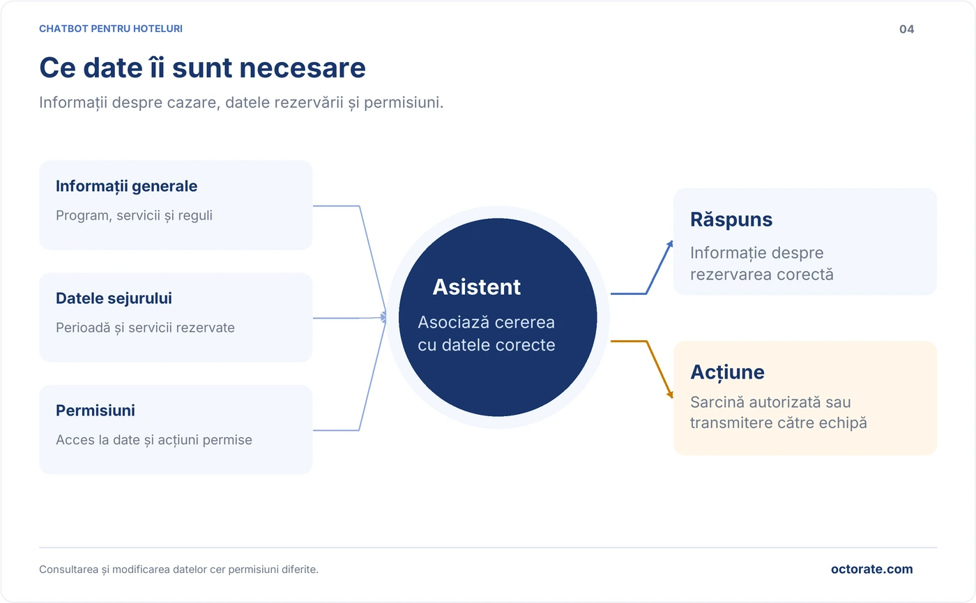 Informații despre unitatea de cazare, date ale rezervării și permisiuni pentru un chatbot conectat la PMS