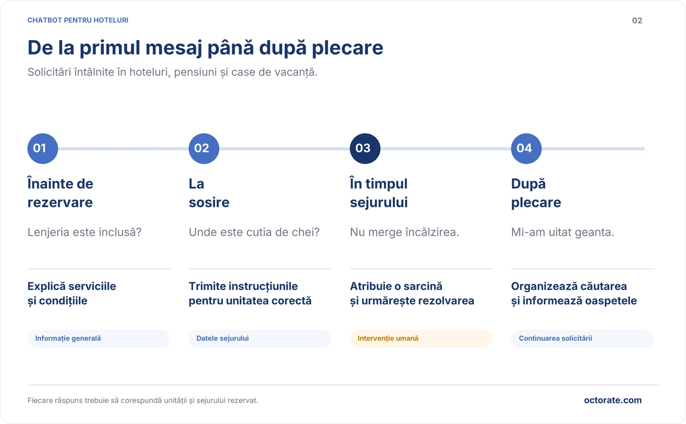 Întrebări ale oaspeților înainte de rezervare, la sosire, în timpul sejurului și după plecare