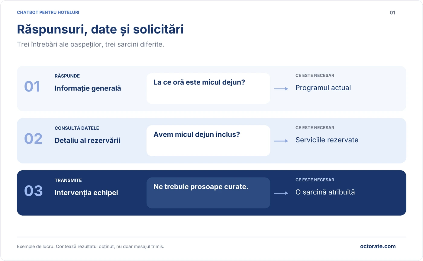 Trei funcții ale unui chatbot pentru hoteluri, răspunsuri la întrebări, consultarea rezervării și transmiterea solicitărilor către echipă