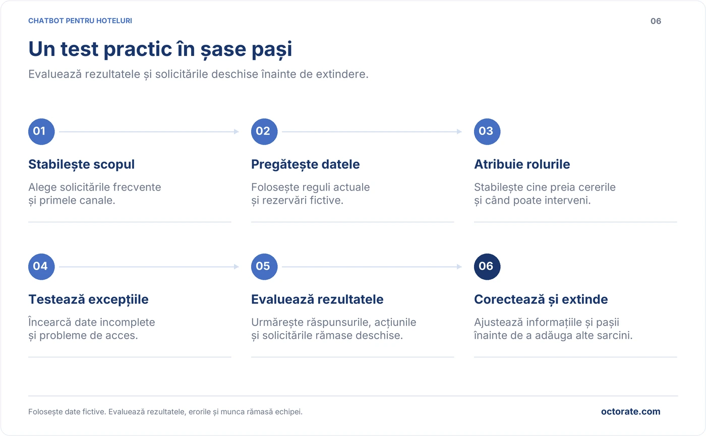 Șase pași pentru testarea unui chatbot, stabilirea scopului, pregătirea datelor, atribuirea rolurilor, testarea, corectarea și extinderea utilizării