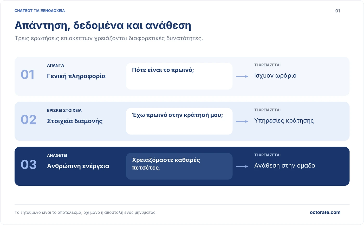 Τρεις δυνατότητες ενός chatbot ξενοδοχείου, απάντηση σε ερώτηση, πρόσβαση στην κράτηση και ανάθεση αιτήματος στην ομάδα