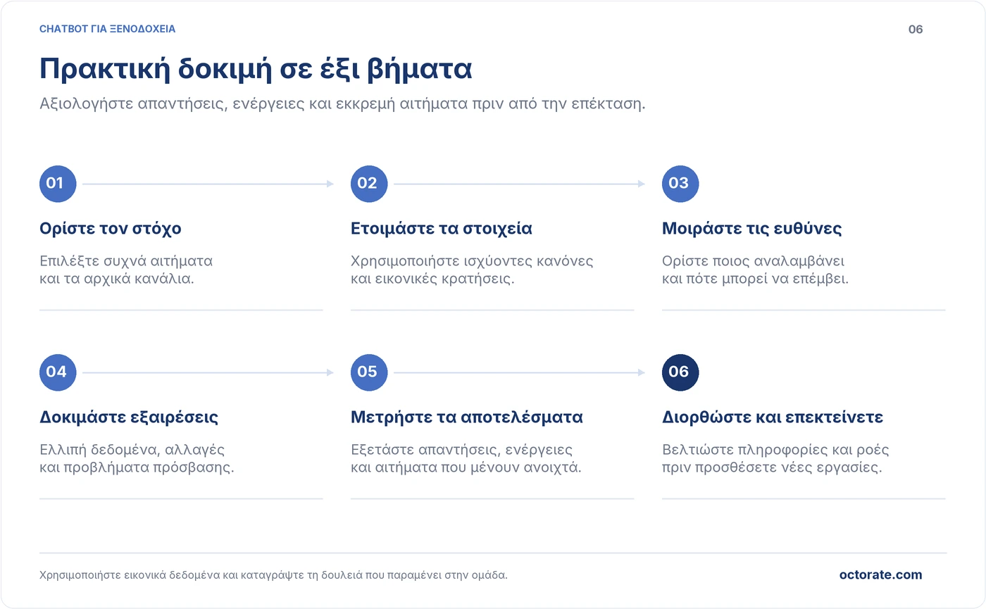 Έξι βήματα δοκιμής ενός chatbot, στόχοι, δεδομένα, ευθύνες, έλεγχος, διορθώσεις και επέκταση