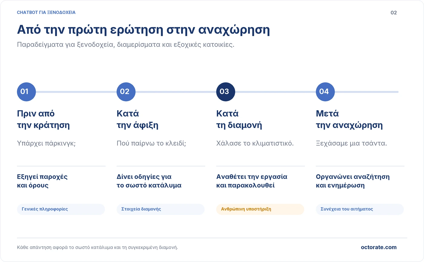 Ερωτήσεις επισκεπτών πριν από την κράτηση, κατά την άφιξη, στη διαμονή και μετά την αναχώρηση