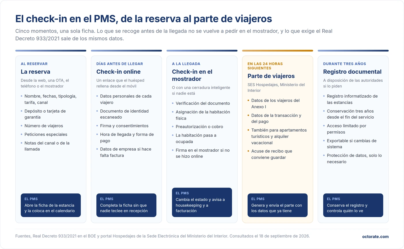 El check-in en el PMS paso a paso, reserva, check-in online, llegada, parte de viajeros a SES Hospedajes en 24 horas y registro conservado tres años