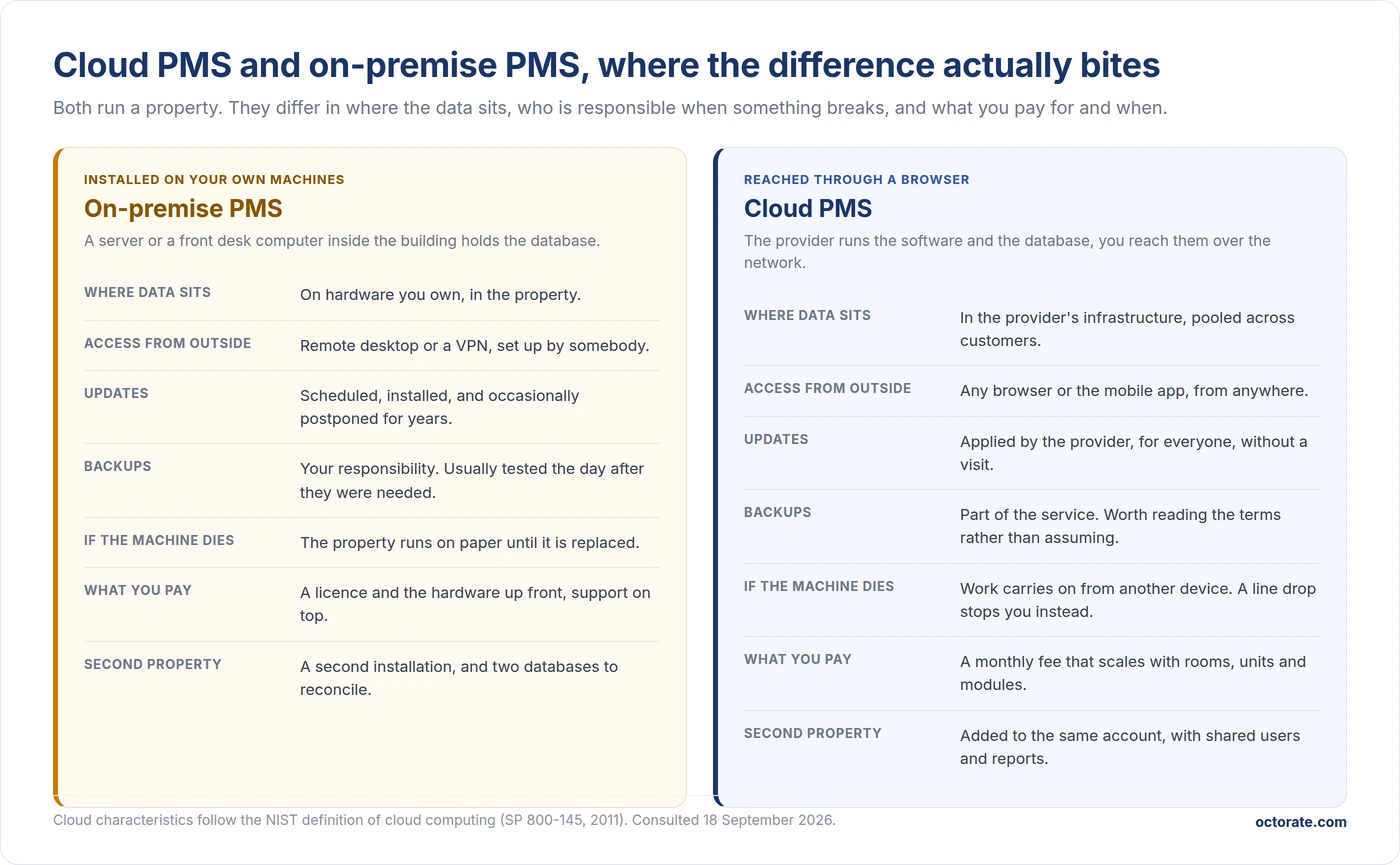 Cloud PMS compared with on-premise PMS for hotels, covering where data sits, updates, backups, access and cost