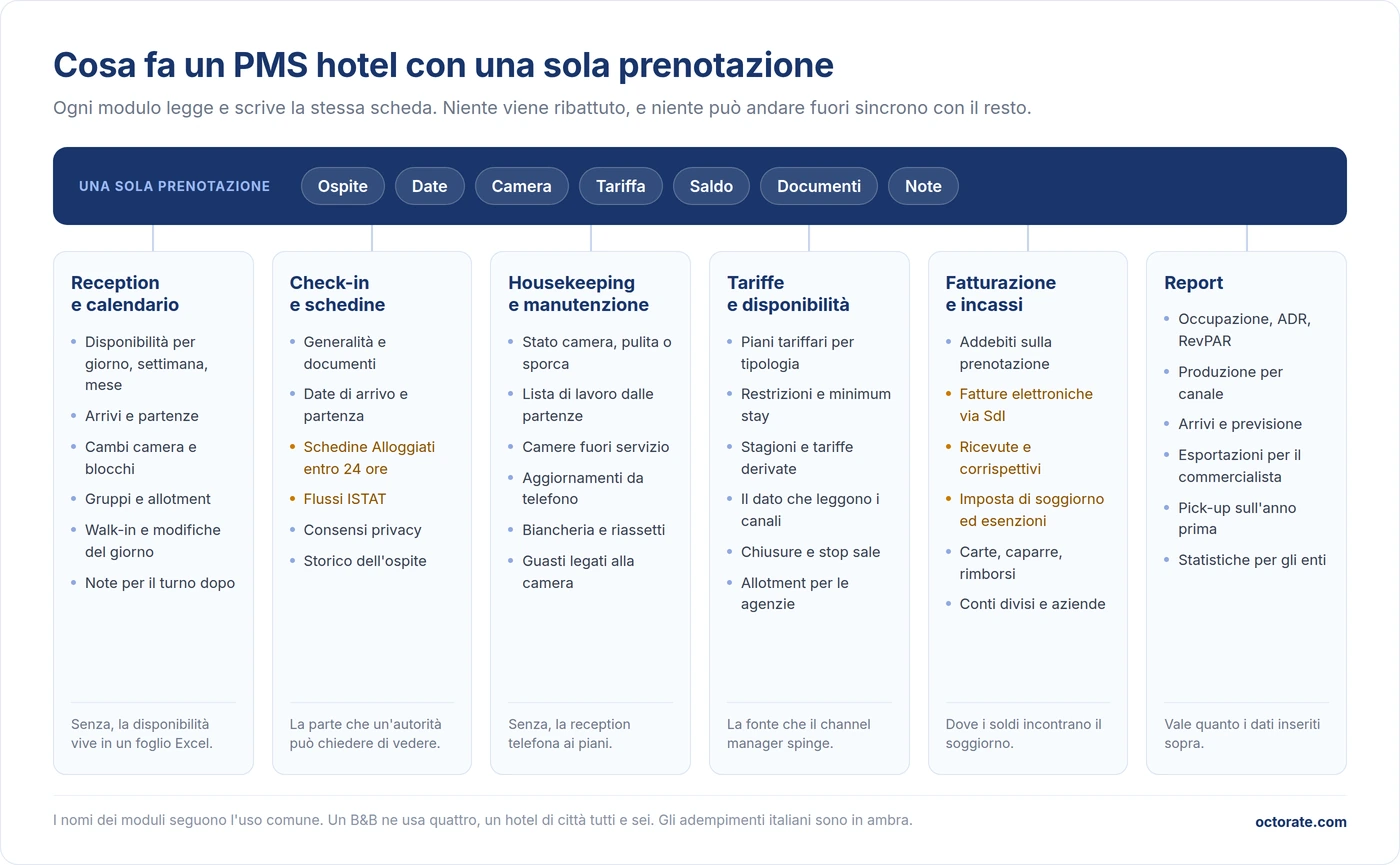 Cosa fa un PMS hotel con una prenotazione, reception, check-in e schedine, housekeeping, tariffe, fatturazione e report
