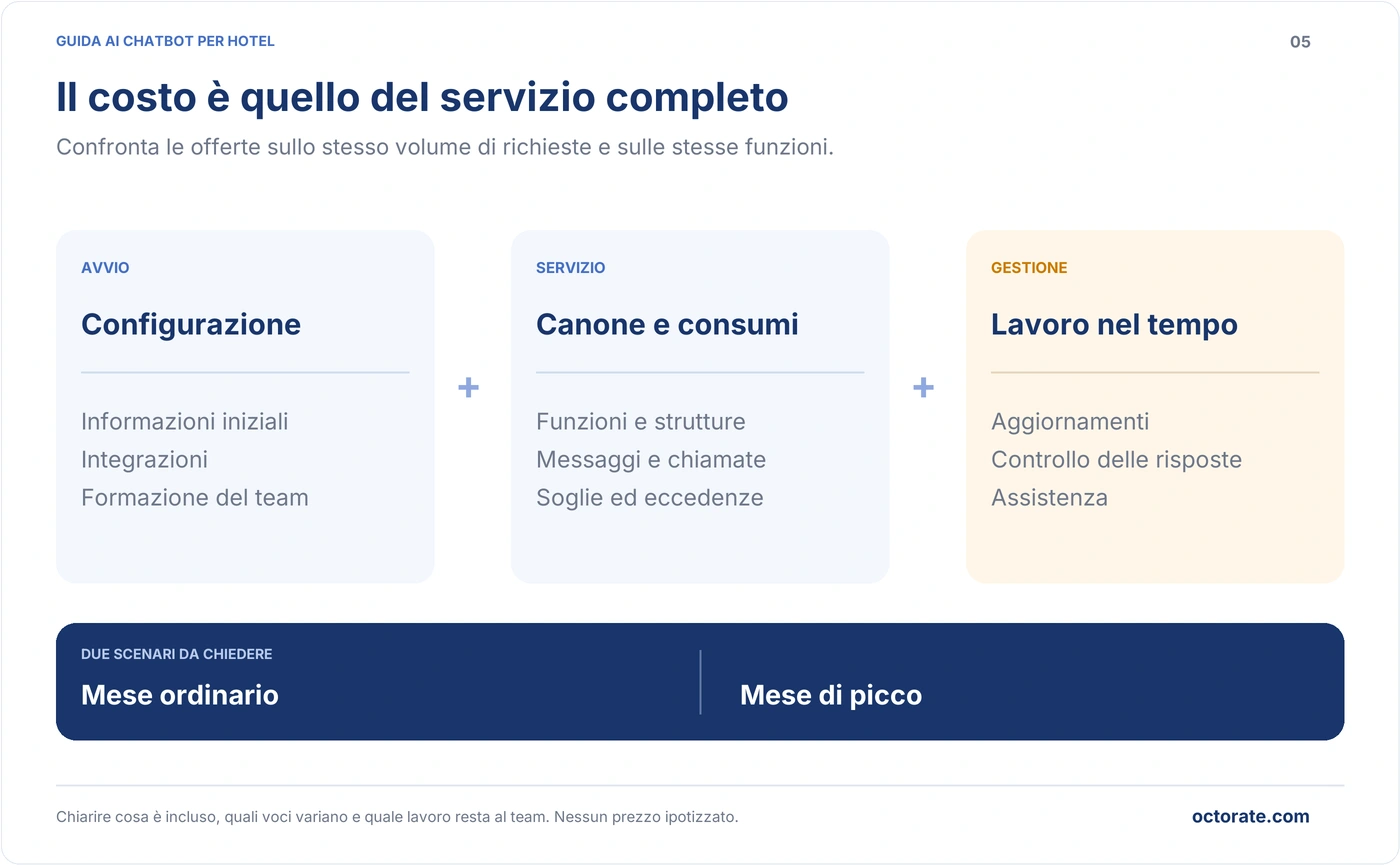 Voci da verificare nel costo di un chatbot per hotel, configurazione, canone, consumi, manutenzione e assistenza