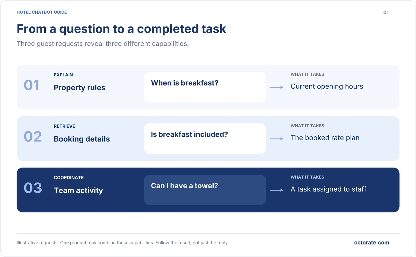 Three hotel chatbot capabilities, explaining property rules, retrieving booking details and assigning a task to the team
