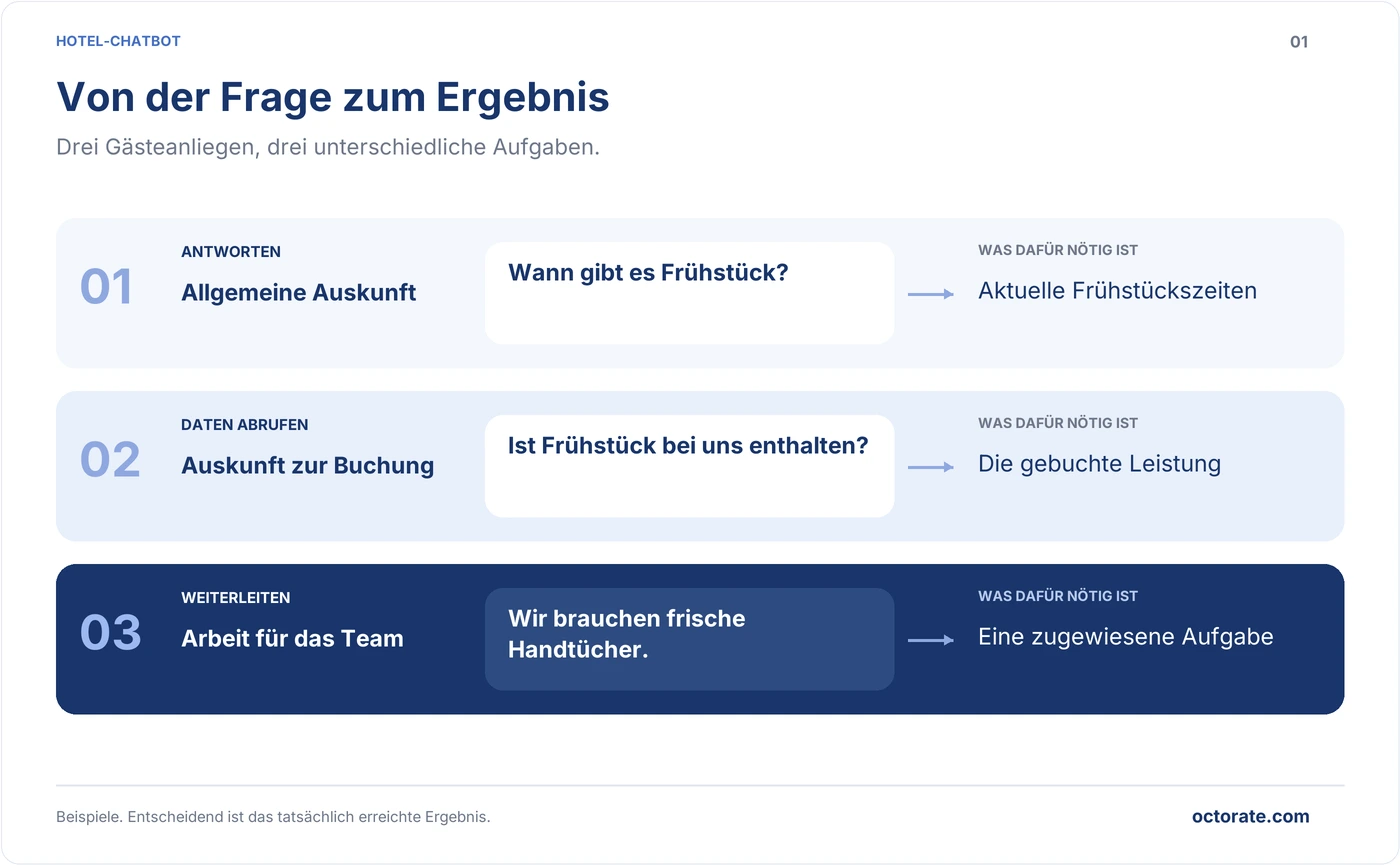 Drei Aufgaben eines Hotel-Chatbots, Fragen beantworten, Buchungsdaten abrufen und Anliegen an das Team weiterleiten