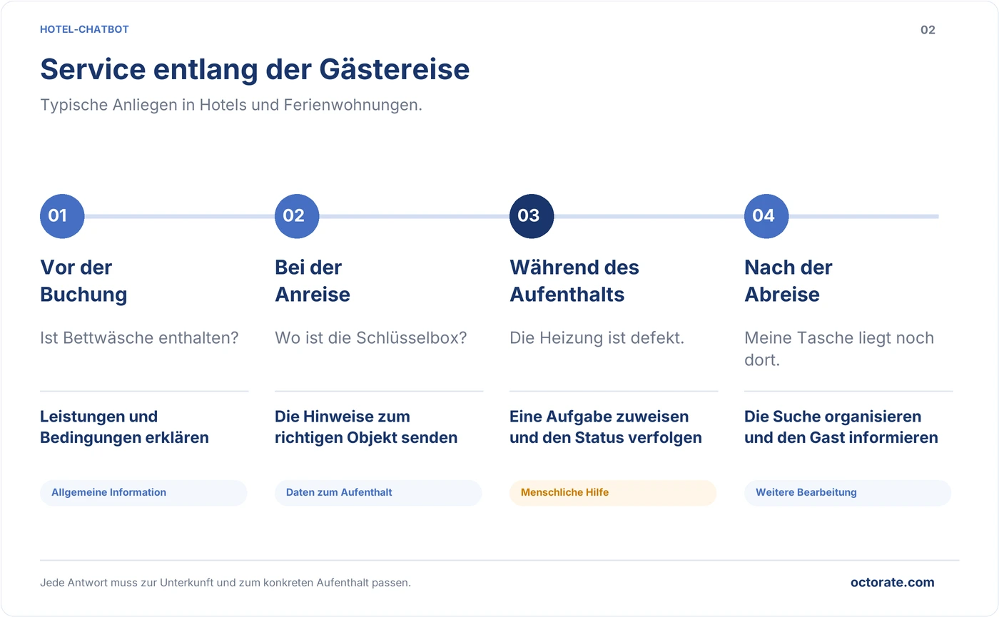 Typische Gästeanfragen vor der Buchung, bei der Anreise, während des Aufenthalts und nach der Abreise