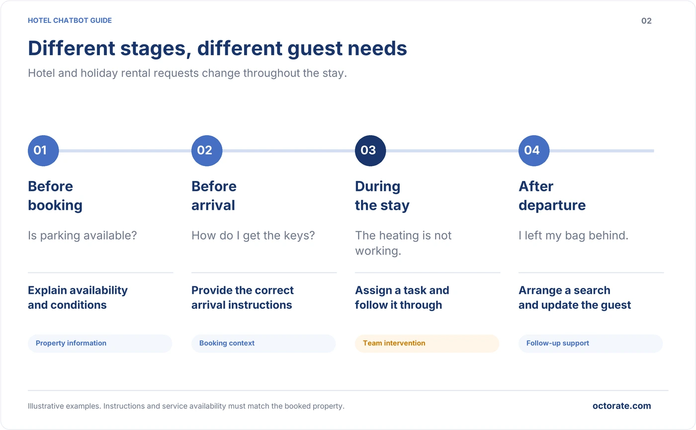 Hotel and holiday rental chatbot requests before booking, before arrival, during the stay and after departure