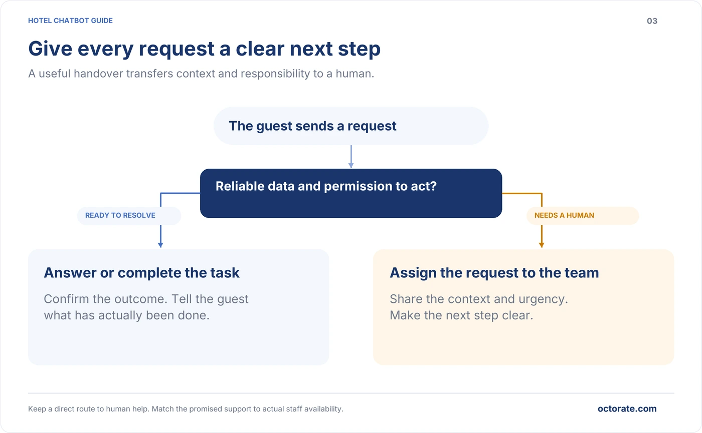 Hotel chatbot workflow for resolving a request or handing it to a human with context and urgency