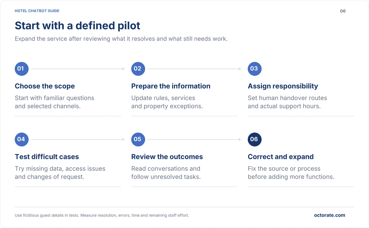 Six steps for a hotel chatbot pilot, defining scope, preparing data, assigning support, testing, reviewing and expanding