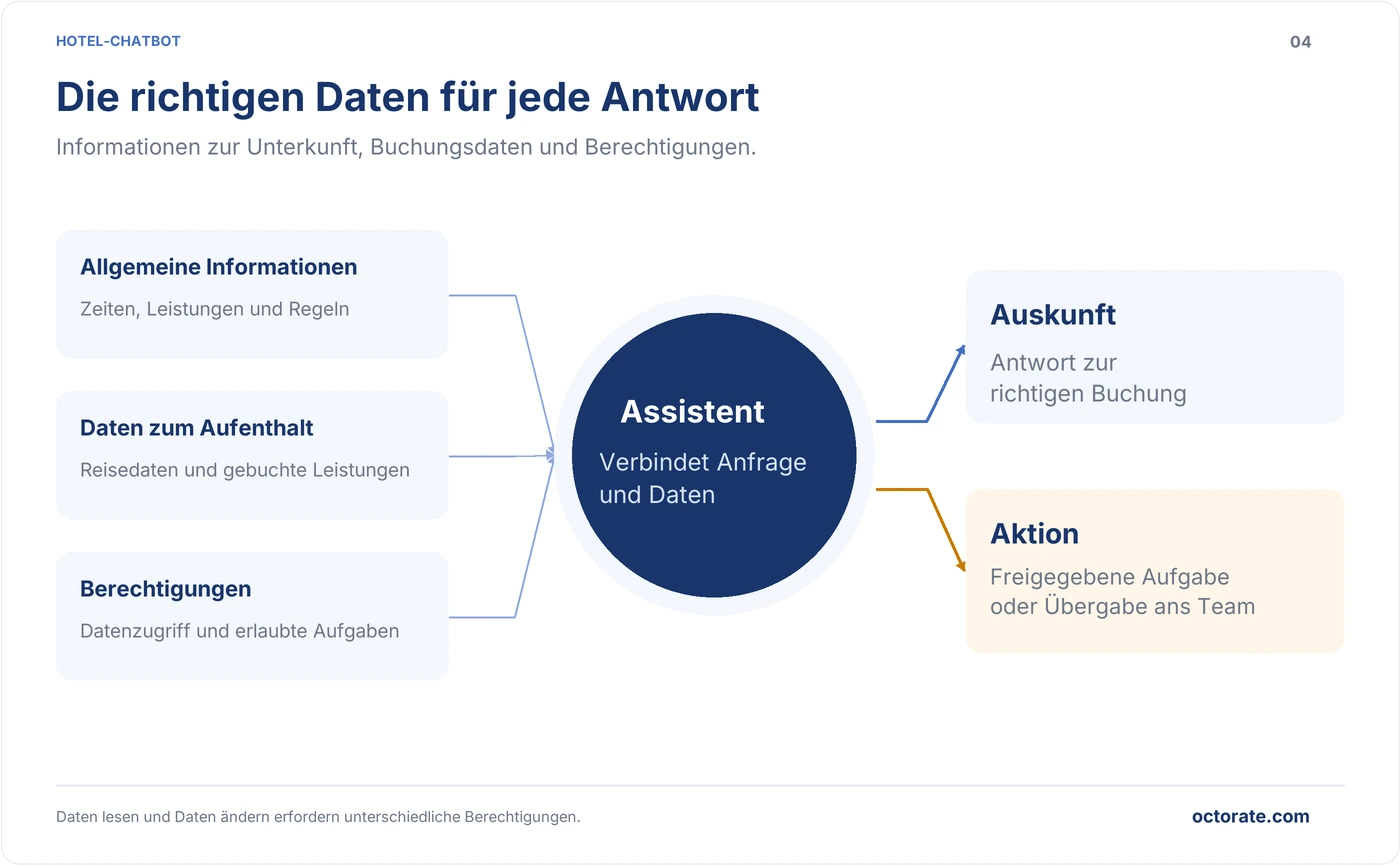 Unterkunftsinformationen, Buchungsdaten und Berechtigungen für einen Hotel-Chatbot mit PMS-Anbindung
