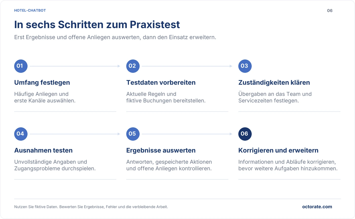 Sechs Schritte für einen Chatbot-Praxistest, Umfang festlegen, Testdaten vorbereiten, Zuständigkeiten klären, testen, korrigieren und erweitern