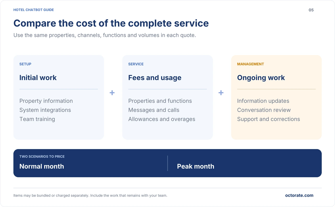 Hotel chatbot cost comparison covering initial setup, service fees, message usage and ongoing management work