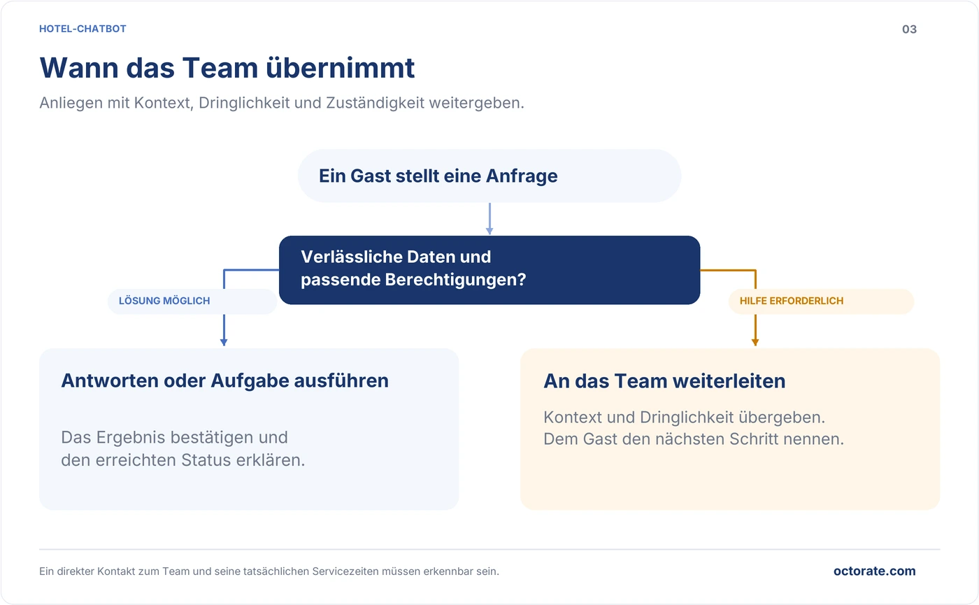 Ablauf einer Gästeanfrage vom Chatbot bis zur Übergabe an das Team mit Kontext, Dringlichkeit und Zuständigkeit