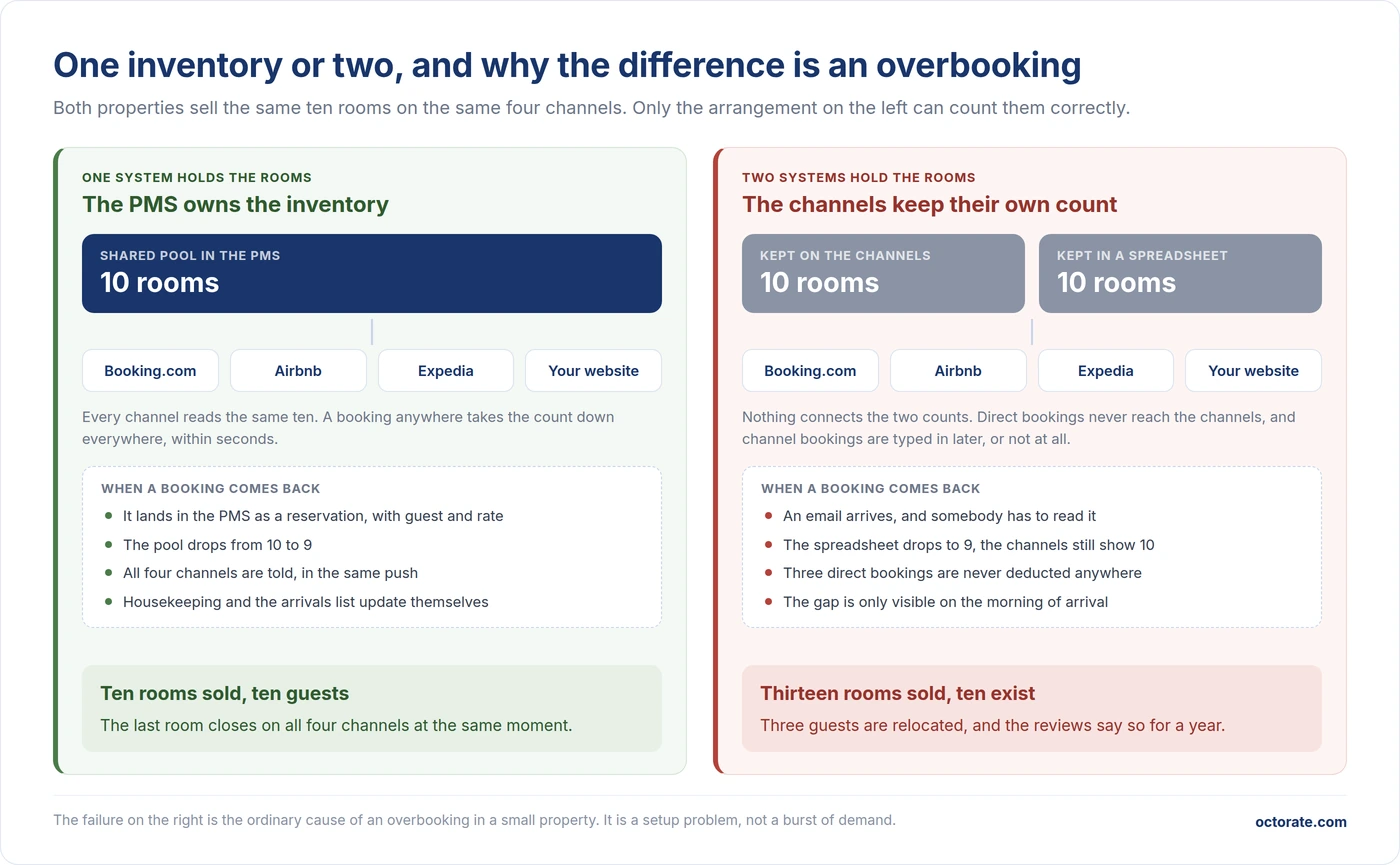 One shared room inventory in the hotel PMS compared with separate counts on the channels, and how an overbooking happens