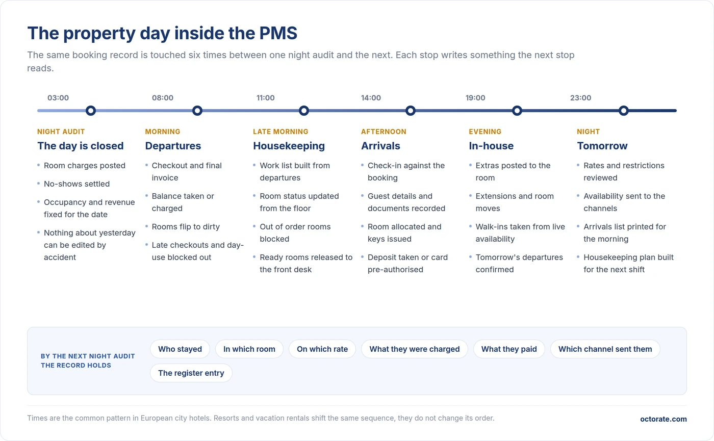 The property day inside a hotel PMS, from night audit through departures, housekeeping, arrivals and in-house charges