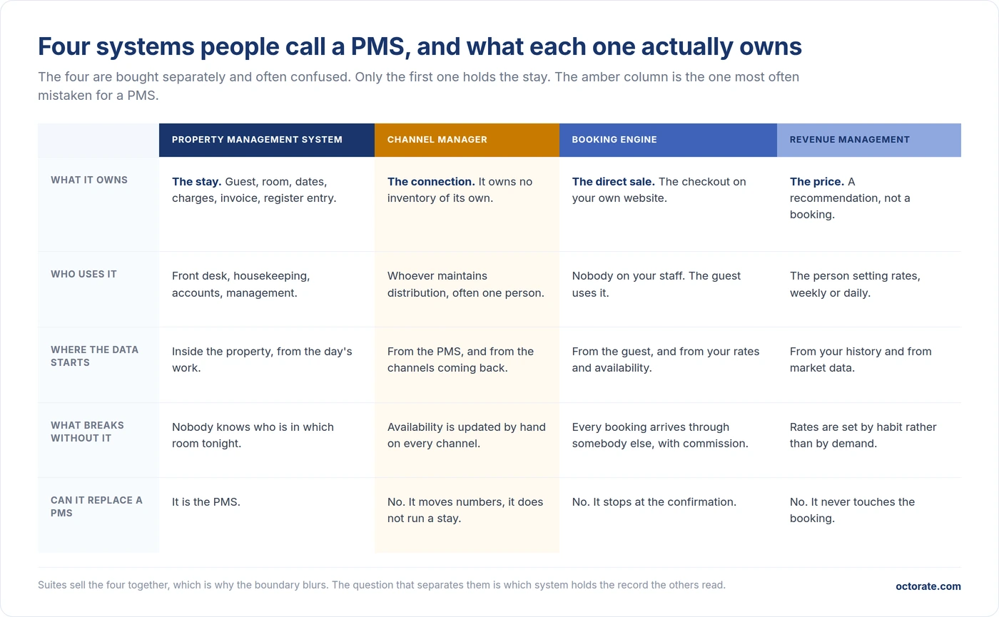 Hotel PMS compared with a channel manager, a booking engine and a revenue management system, showing what each one owns