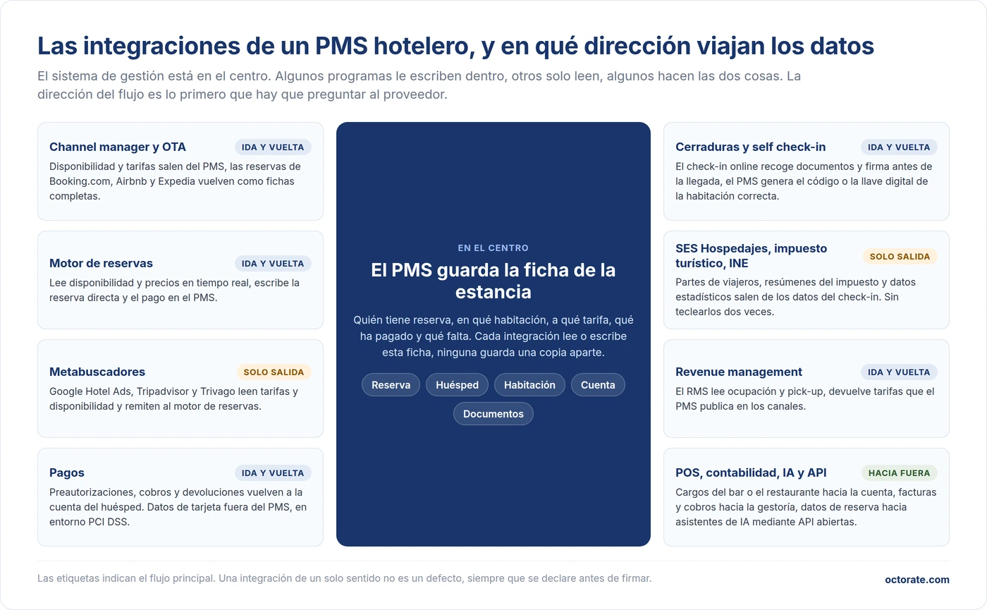 Mapa de las integraciones de un PMS hotelero, channel manager, motor de reservas, metabuscadores, pagos, cerraduras, SES Hospedajes, revenue management, POS, contabilidad y API