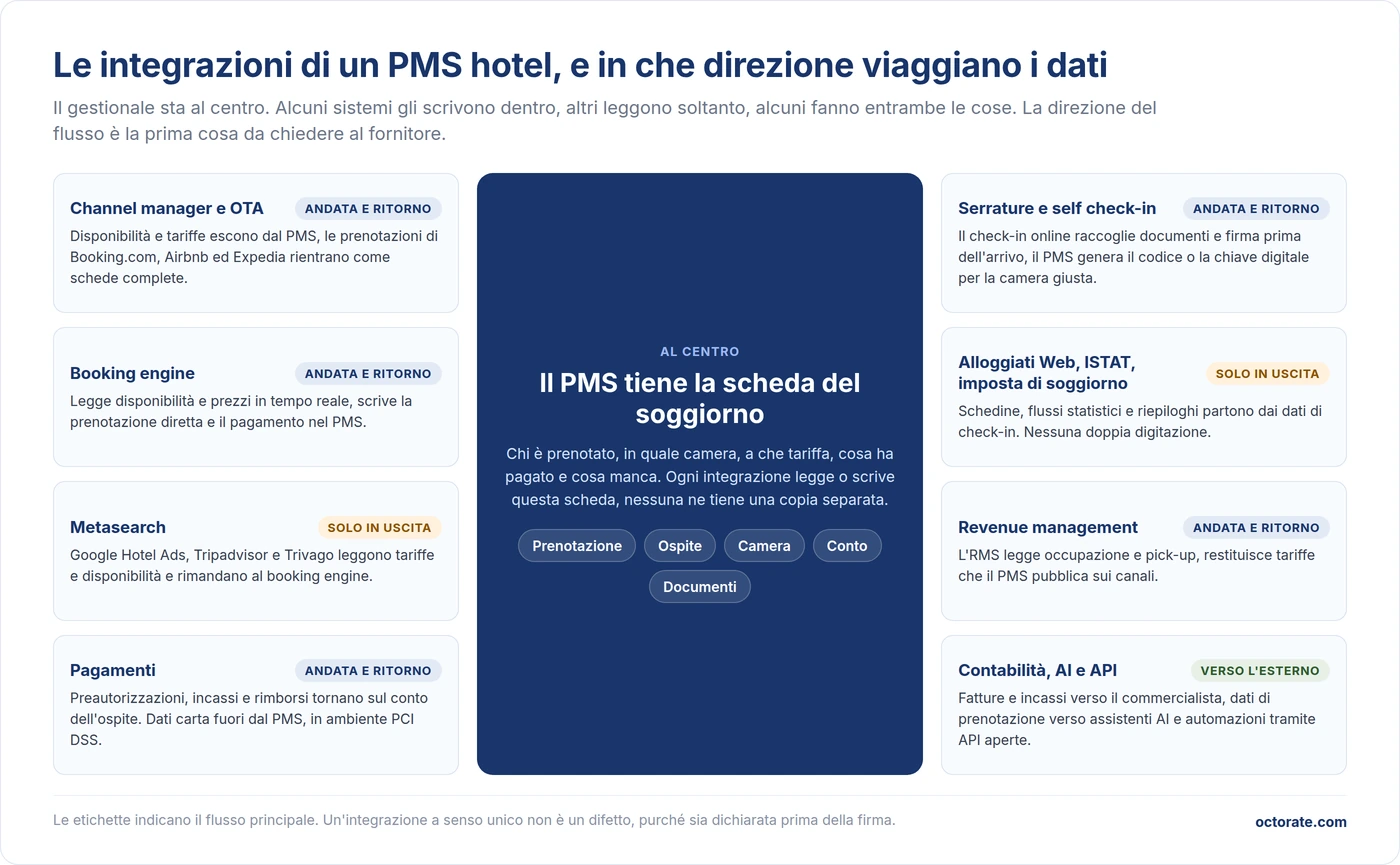 Mappa delle integrazioni di un PMS hotel, channel manager, booking engine, metasearch, pagamenti, serrature, Alloggiati, ISTAT, revenue management, contabilità e API