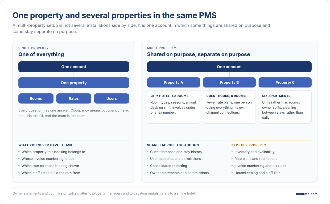 Single property and multi-property structure in the same hotel PMS, showing what is shared across the account and what is kept per property