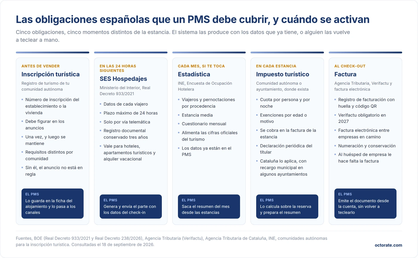 Obligaciones españolas gestionadas por el PMS hotelero, inscripción turística, SES Hospedajes en 24 horas, estadística del INE, impuesto turístico y factura con Verifactu
