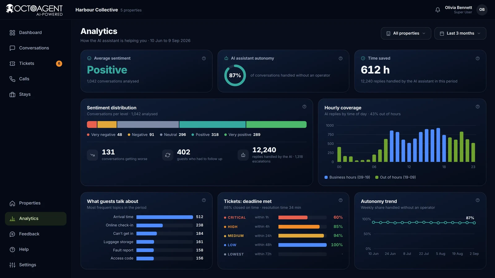 OctoAgent analytics with sentiment, share handled autonomously, hourly coverage and requests closed on time