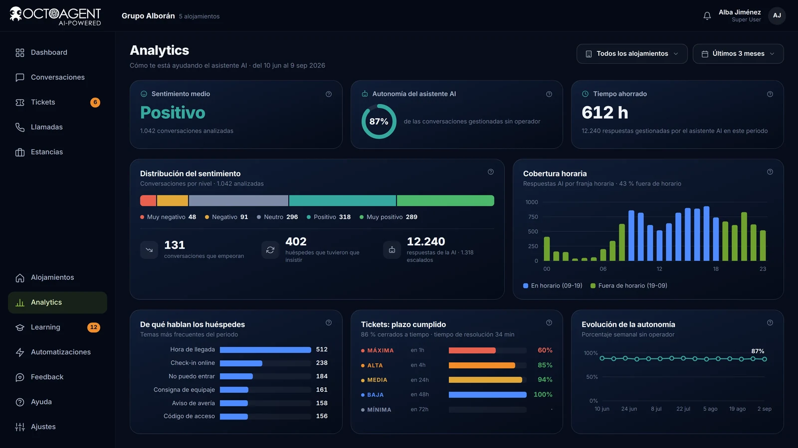 Analytics de OctoAgent con sentimiento, cuota gestionada en autonomía, cobertura horaria y solicitudes cerradas a tiempo