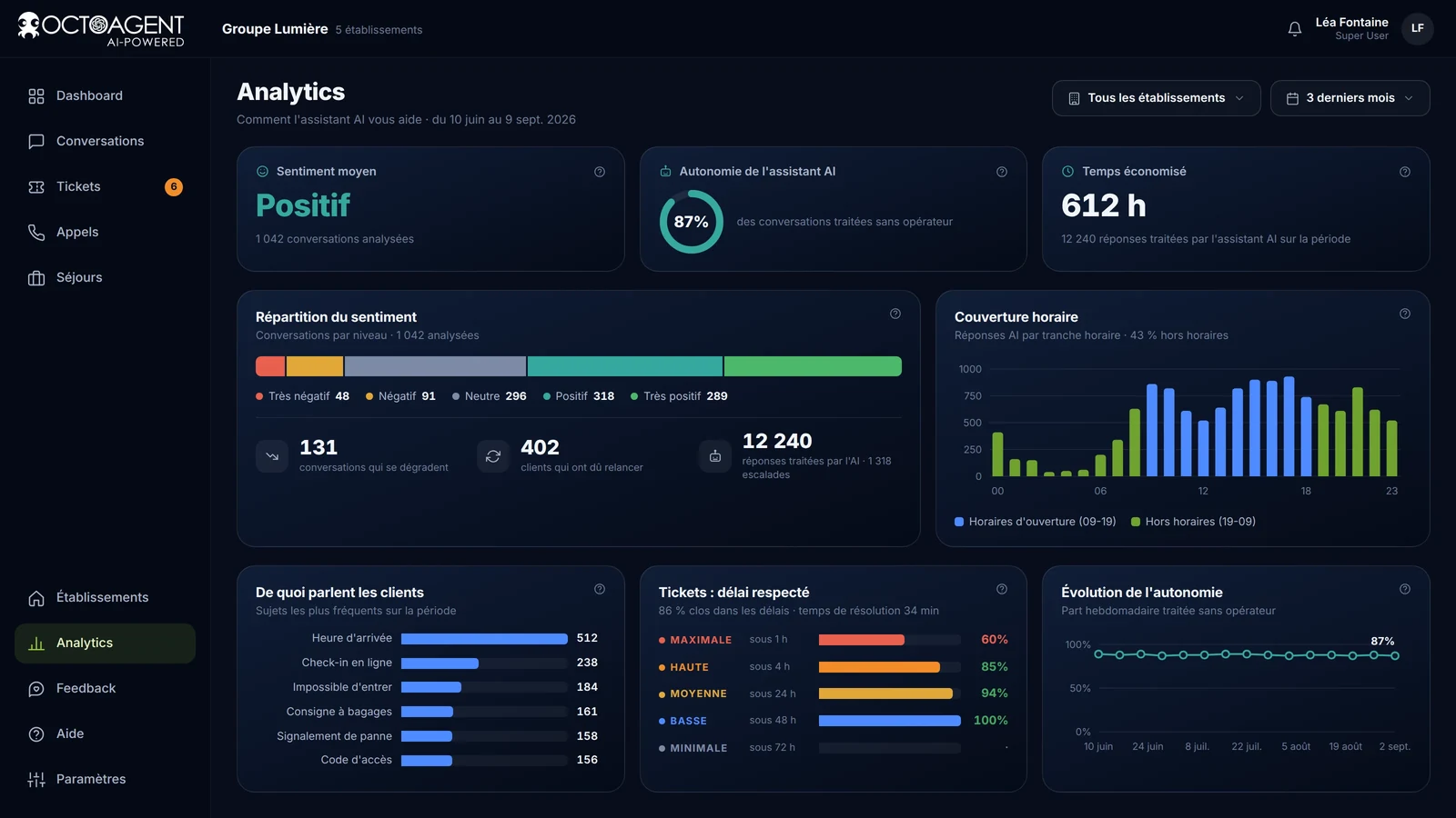 Analytics d’OctoAgent avec sentiment, part gérée en autonomie, couverture horaire et demandes clôturées dans les délais