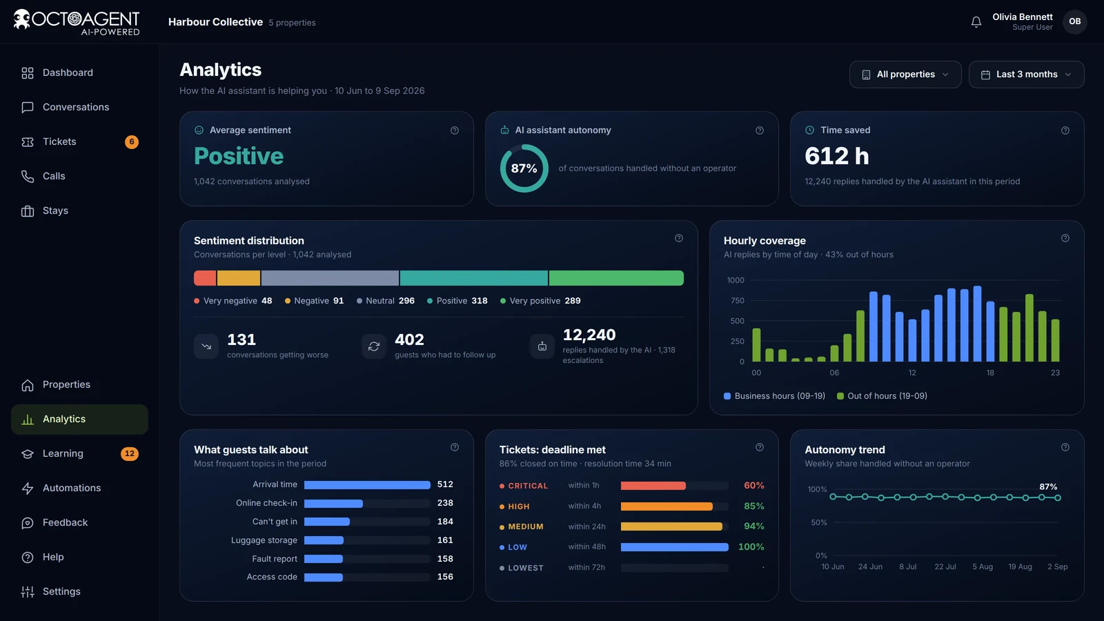 Analytics u OctoAgentu, sa sentimentom, udjelom zahtjeva riješenih samostalno, pokrivenošću po satima i zahtjevima zatvorenima u roku