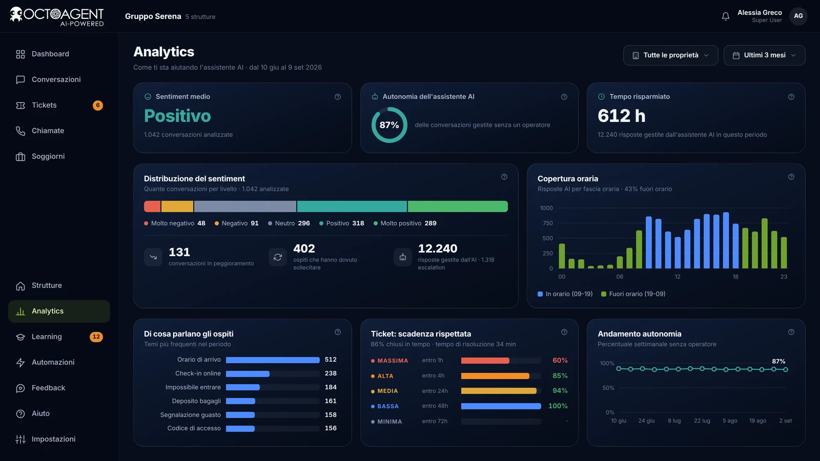 Analytics di OctoAgent: sentiment, quota gestita in autonomia, copertura oraria e SLA dei ticket