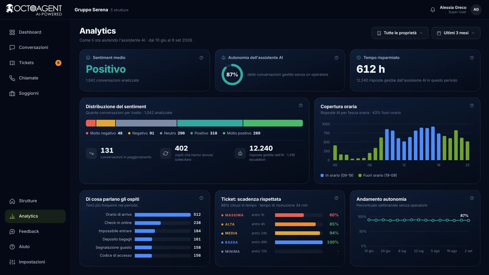 Analytics di OctoAgent: sentiment, quota gestita in autonomia, copertura oraria e SLA dei ticket