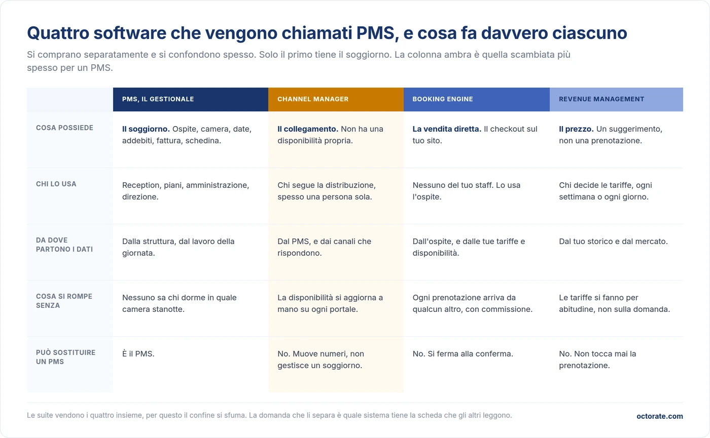 Differenze tra PMS hotel, channel manager, booking engine e revenue management system, cosa possiede ciascuno