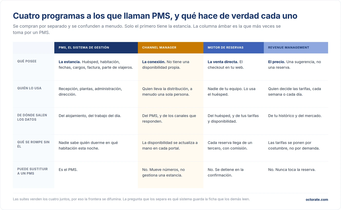 Diferencias entre PMS hotelero, channel manager, motor de reservas y revenue management system, qué posee cada uno