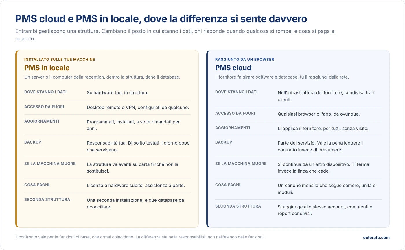 Confronto tra PMS cloud e PMS installato in locale per hotel, dove stanno i dati, aggiornamenti, backup, accesso e costi