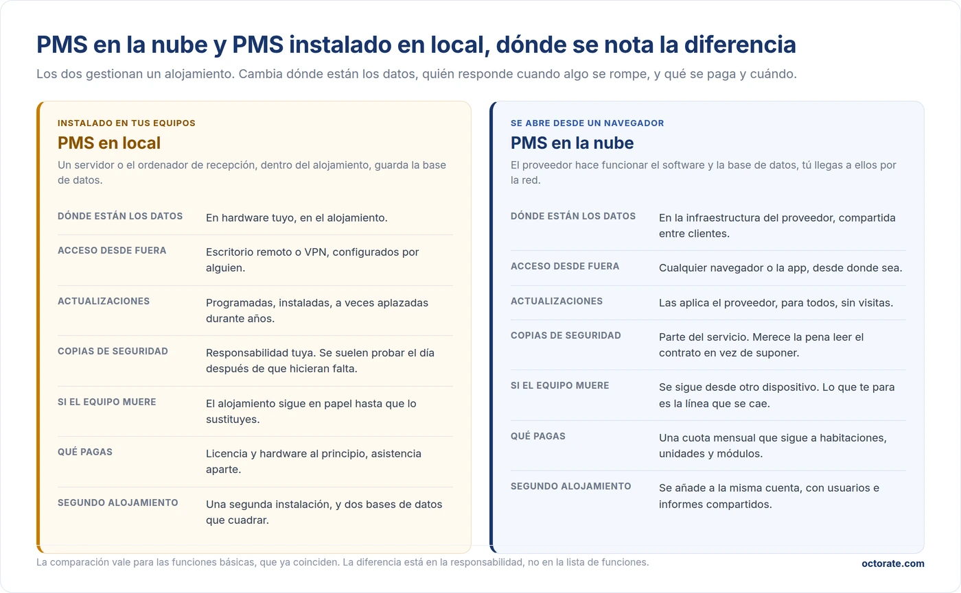 Comparación entre PMS en la nube y PMS instalado en local para hoteles, dónde están los datos, actualizaciones, copias de seguridad, acceso y costes