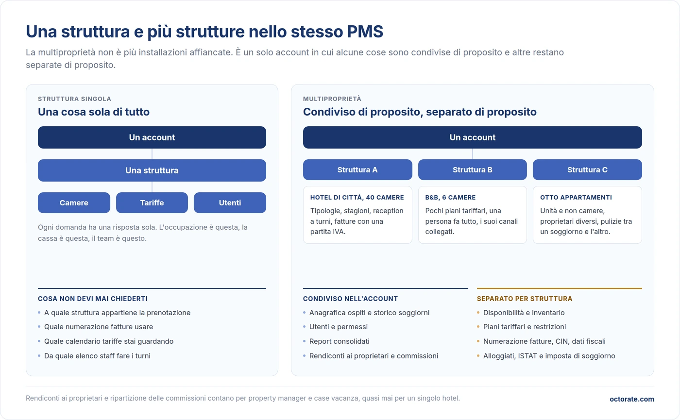 Struttura singola e multiproprietà nello stesso PMS hotel, cosa è condiviso nell'account e cosa resta separato per struttura
