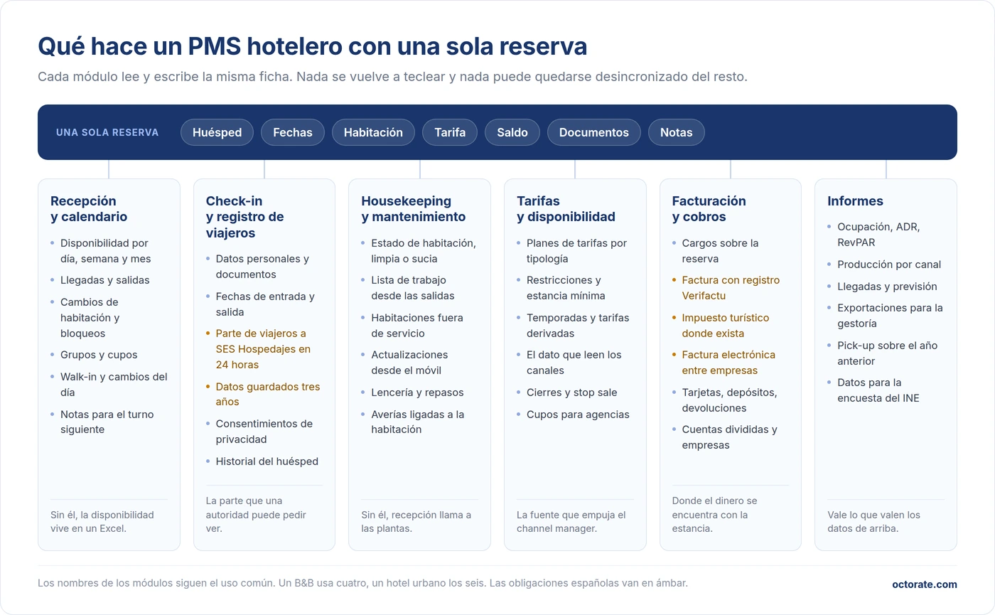 Qué hace un PMS hotelero con una reserva, recepción, check-in y registro de viajeros, housekeeping, tarifas, facturación e informes