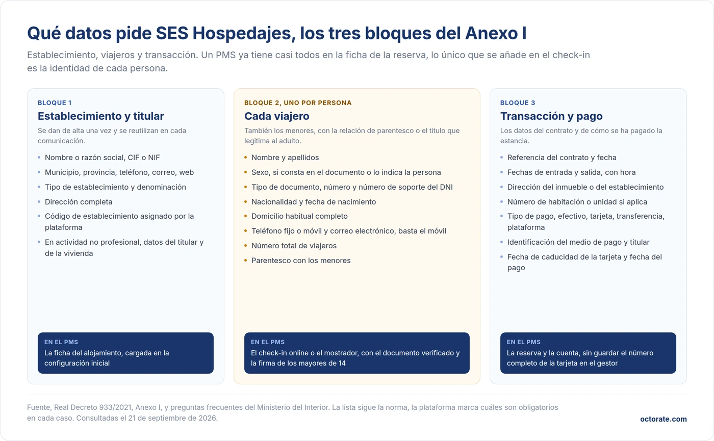 Datos que pide SES Hospedajes según el Anexo I del Real Decreto 933/2021, establecimiento y titular, cada viajero, transacción y pago