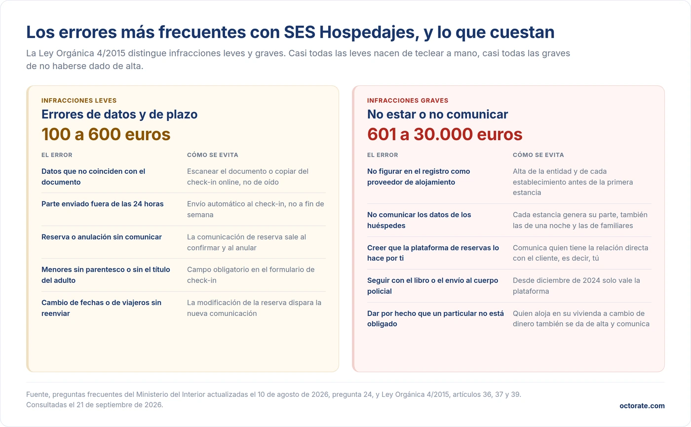 Errores frecuentes con SES Hospedajes y sanciones, infracciones leves de 100 a 600 euros por datos y plazos, graves de 601 a 30.000 euros por no registrarse o no comunicar